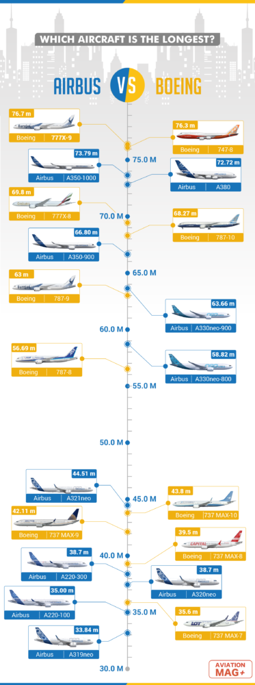 Airbus vs Boeing aircraft